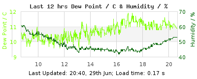 Click to change graph variables Last 12-hours weather