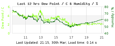 Click to change graph variables Last 12-hours weather