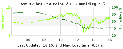 Click to change graph variables Last 12-hours weather