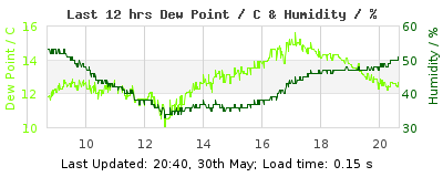Click to change graph variables Last 12-hours weather