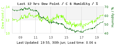 Click to change graph variables Last 12-hours weather