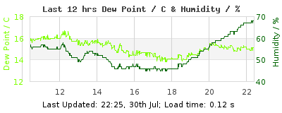 Click to change graph variables Last 12-hours weather