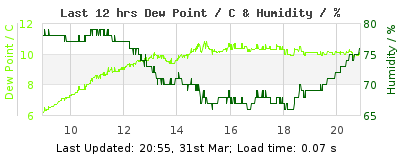 Click to change graph variables Last 12-hours weather