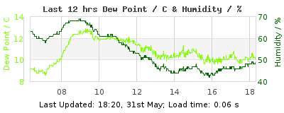 Click to change graph variables Last 12-hours weather
