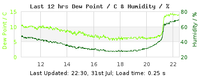 Click to change graph variables Last 12-hours weather